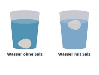 Zwei Gläser, gefüllt mit Wasser. In beiden befindet sich ein Ei. Unter dem linken Glas steht: Wasser ohne Salz. Das Ei liegt am Boden des Wasserglases. Unter dem rechten Glas steht: Wasser mit Salz. Das Ei schwimmt an der Wasseroberfläche.