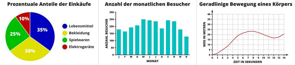 Darstellung verschiedener Arten von Diagrammen. Links: Ein Kreisdiagramm zeigt die prozentualen Anteile der Einkäufe. Mitte: Ein Säulendiagramm zeigt die Anzahl der monatlichen Besucher. Rechts: Ein Liniendiagramm zeigt die geradlinige Bewegung eines Körpers.