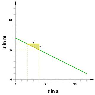 Eine Gerade in einem s(t)-Diagramm. Der Körper bewegt sich rückwärts, der Anstieg ist negativ. Das Steigungsdreieck zeigt, dass die Gerade innerhalb von 2 Sekunden um einen Meter abfällt (Anstieg = -1/2).