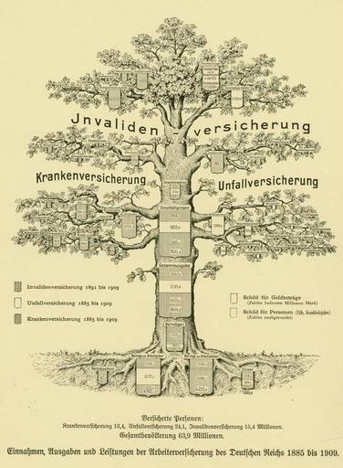 Plakat, das die Teile der Sozialversicherung als Äste eines starken Baumes zeigt