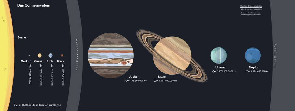 Darstellung des Sonnensystems inklusive der Entfernungen der Planeten zur Sonne. Merkur: 57.909.000 km; Venus: 108.160.000 km; Erde: 149.600.000 km; Mars: 227.990.000 km; Jupiter: 778.360.000 km; Saturn: 1.433.500.000 km; Uranus: 2.872.400.000 km; Neptun: 4.498.400.000 km.