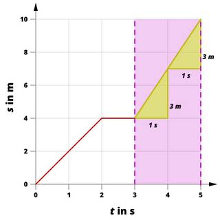 Das vorige s(t)-Diagramm mit eingezeichneter Steigung. Die Steigung bleibt von Sekunde 3 bis Sekunde 5 gleich. Der Graph ist eine Gerade, die Bewegung verläuft in diesem Zeitabschnitt gleichförmig.