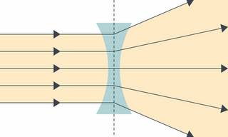 Parallel verlaufende Lichtstrahlen treffen von links auf eine Zerstreuungslinse. Die Lichtstrahlen werden so gebrochen, dass sie rechts von der Linse auseinander laufen bzw. aufgefächert werden. Das Licht wird zerstreut.