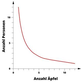 Auf der horizontalen Achse ist die Anzahl der Äpfel, auf der vertikalen Achse die Anzahl der Personen abgebildet. Mit sinkender Personenzahl erhält jede Person mehr Äpfel.