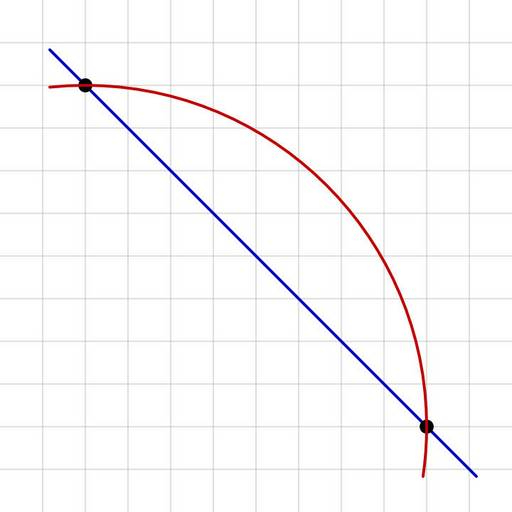 Zwei Orte sind in Form von schwarzen Punkten in einem Koordinatensysteme eingezeichnet. Zwei Linien kreuzen diese beiden Punkte. Die blaue Linie ist eine geradlinige Bewegung, der Weg entspricht der Entfernung der beiden Orte zueinander. Die rote Linie macht einen Bogen. Die Entfernung der Orte ist dieselbe, doch der Weg ist länger.