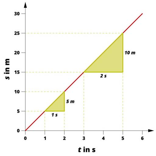 s(t)-Diagramm einer geradlinigen Bewegung. Der Graph ist eine Gerade. Für den Zeitabschnitt t = 1 s steigt der Graph immer um 5 Meter an, egal wo die Steigung gemessen wird.
