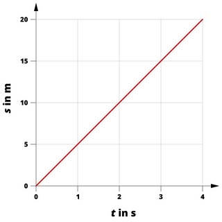 s(t)-Diagramm einer gleichförmigen Bewegung. Der Graph ist eine Gerade und beginnt bei t = 0 Sekunden, s = 0 Meter. Der Graph endet bei t = 4 Sekunden, s = 20 Meter. Die Geschwindigkeit beträgt somit 5 Meter pro Sekunde.