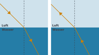 Links die Brechung eines Lichtstrahls von Luft zu Wasser. Rechts die Brechung eines Lichtstrahls von Wasser zu Luft. Der Lichtstrahl geht genau in die entgegengesetzte Richtung. Der Weg des Lichts ist umkehrbar.
