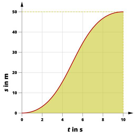 s(t)-Diagramm einer ungleichförmigen Bewegung. Der Graph beschreibt eine leichte S-Kurve: Anfangs beschleunigt der Körper und der die Steigung des Graphen nimmt zu. Ab der Hälfte bremst der Körper und die Steigung des Graphen nimmt wieder ab. Nach 10 Sekunden hat der Körper einen Weg von 50 Metern zurückgelegt.