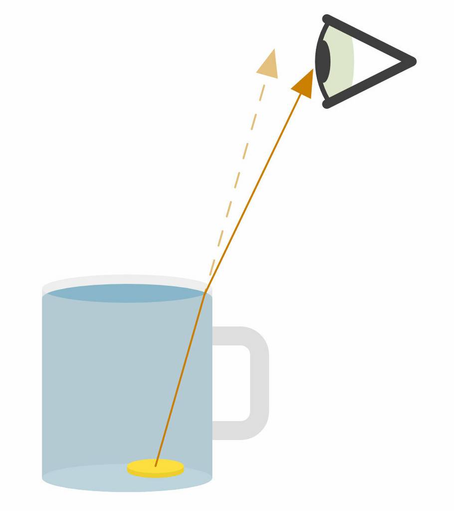 Voriger Versuchsaufbau, die Tasse ist mit Wasser gefüllt. Ein Lichtstrahl verläuft von der Münze zum Auge. Der Lichtstrahl muss an der Wasseroberfläche einen Knick machen, damit die Münze zu sehen ist.