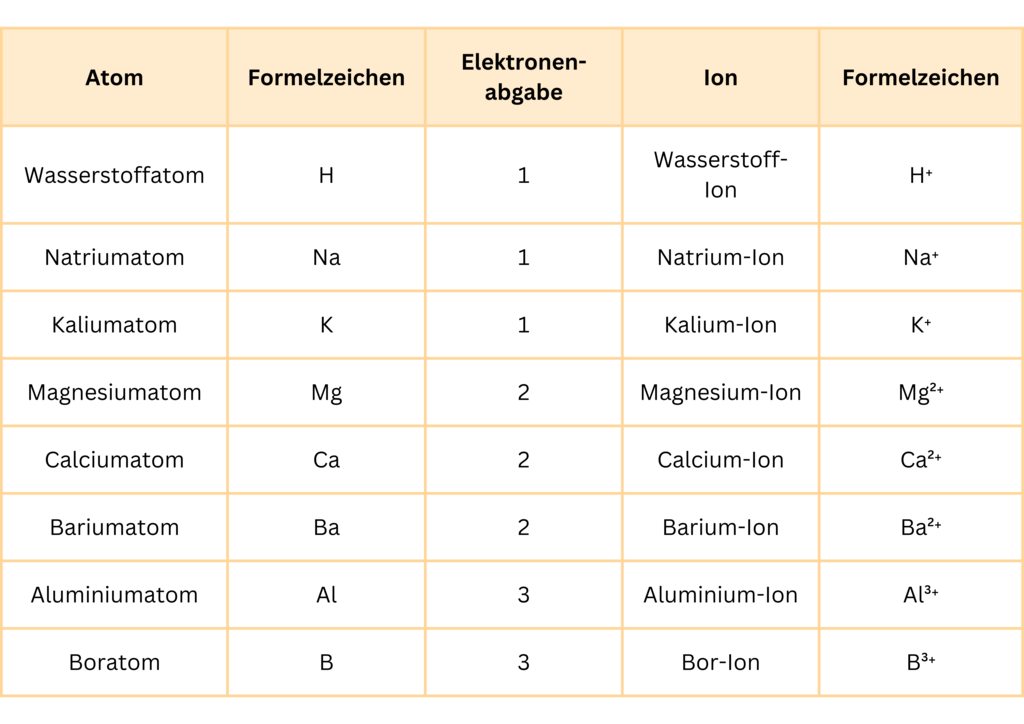 Tabelle Übersicht positiv geladener Ionen