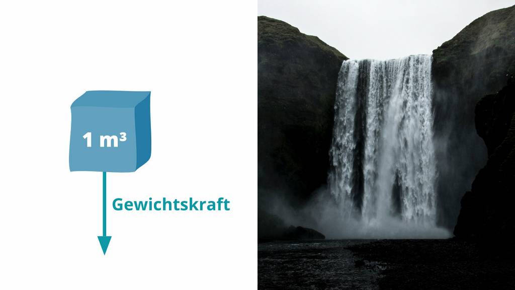 Links: Wasser mit einem Volumen von 1 m³. Auf das Wasser wirkt eine Gewichtskraft, die nach unten gerichtet Ist. Rechts: Foto von einem Wasserfall. Da Wasser eine Gewichtskraft erfährt, fällt es nach unten.