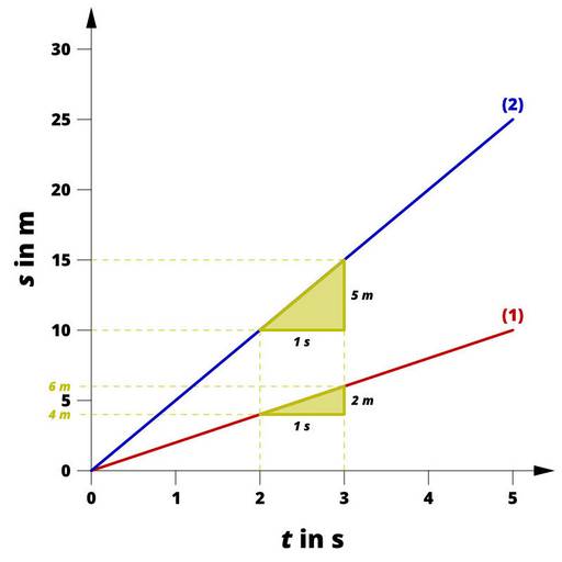 s(t)-Diagramm mit zwei geradlinigen Bewegungen. Der erste Körper (1) bewegt sich gleichförmig mit einer Geschwindigkeit von 2 m/s. Der zweite Körper (2) bewegt sich gleichförmig mit einer Geschwindigkeit von 5 m/s. Dies ist im Diagramm an der größeren Steigung der Geraden erkennbar.