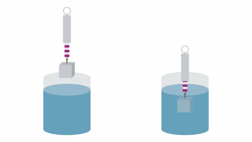Links: Ein Würfel hängt an einem Federkraftmesser über einem Gefäß mit Wasser in der Luft. Der Federkraftmesser zeigt einen hohen Wert an. Rechts: Der Würfel ist in das Gefäß mit Wasser getaucht. Der Wert, den der Federkraftmesser anzeigt, ist niedriger.