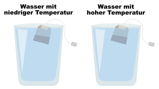 Linke Seite: Ein Gefäß mit Wasser mit niedriger Temperatur; Rechte Seite: Ein Gefäß mit Wasser mit hoher Temperatur; In beiden Gefäßen befindet sich ein Teebeutel.