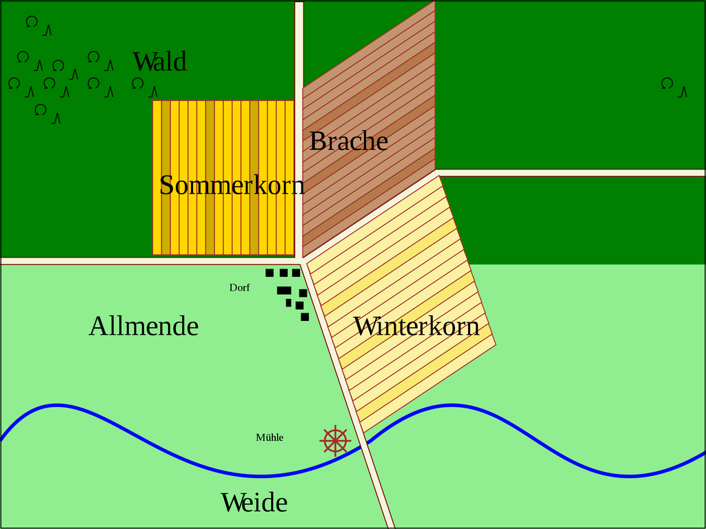 Aufteilung der Felder eines Dorfes in drei Teile für Dreifelderwirtschaft