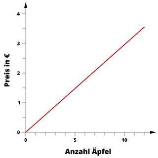 Auf der horizontalen Achse ist die Anzahl der Äpfel, auf der vertikalen Achse der Preis in € abgebildet. Mit steigender Anzahl der Äpfel steigt der Preis in demselben Verhältnis.