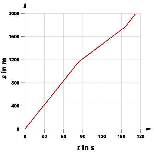 Das s(t)-Diagramm verläuft in den folgenden Abschnitten gleichförmig. Abschnitt 1: Von 0 s, 0 m zu 84 s, 1166 m (50 km/h). Abschnitt 2: Von 84 s, 1166 m zu 156 s, 1766 m (30 km/h). Abschnitt 3: Von 156 s, 1766 m zu 172 s, 1990 m (50 km/h).