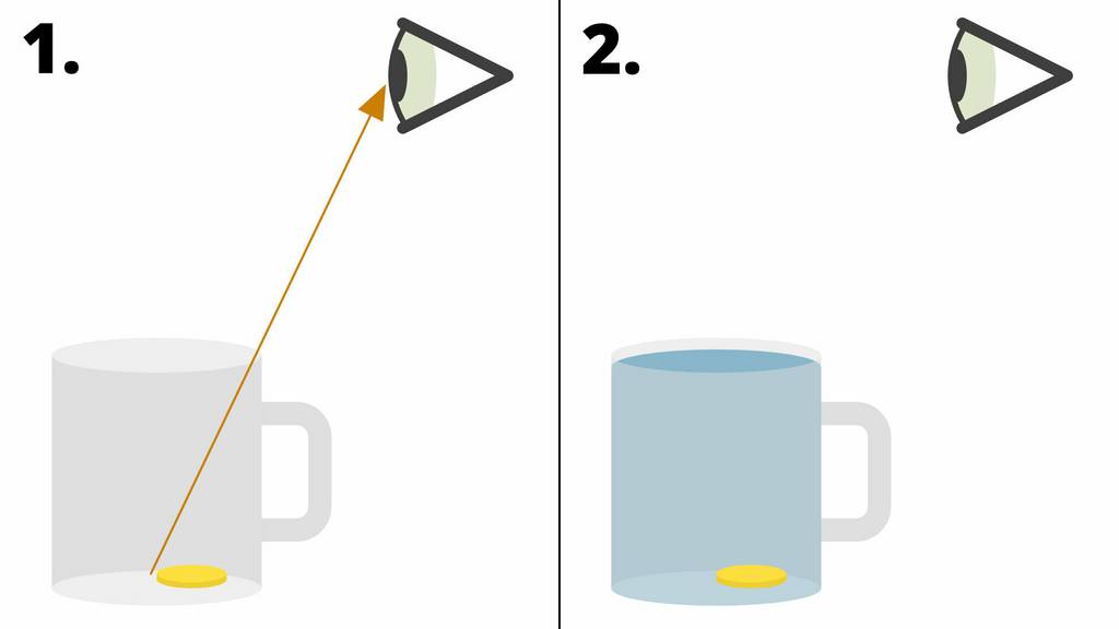 Links (Schritt 1): Eine Münze liegt in einer Tasse. Die Münze ist von der Position des Auges nicht zu sehen. Rechts (Schritt 2): Die Tasse ist mit Wasser gefüllt. Münze und Auge haben sich nicht bewegt.