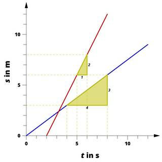Zwei Geraden in einem s(t)-Diagramm. Auf der horizontalen Achse wird die Zeit in Sekunden, auf der vertikalen Achse der Weg in Metern angegeben. An beiden Geraden ist ein Steigungsdreieck eingezeichnet. Während die rote gerade innerhalb einer Sekunde um 2 Meter ansteigt (Anstieg = 2), steigt die blaue Gerade in 4 Sekunden 3 Meter an (Anstieg = 3/4).